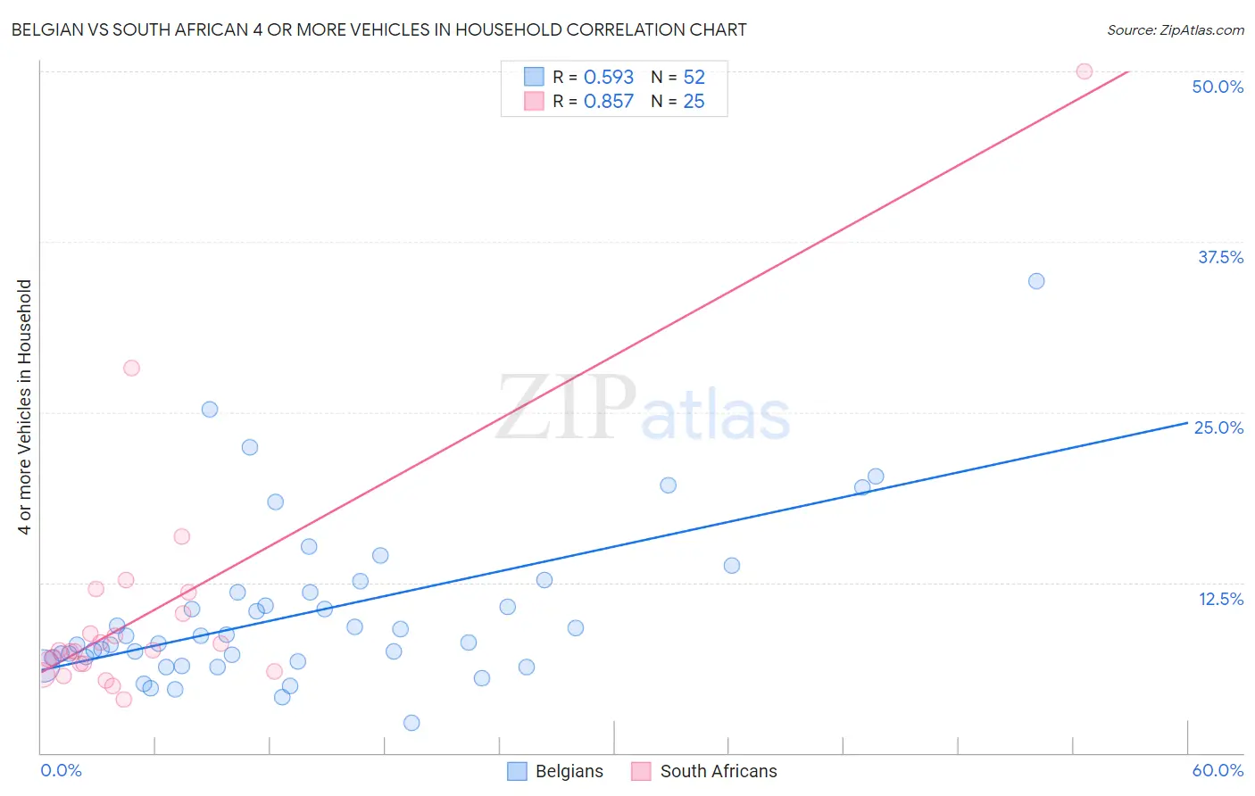 Belgian vs South African 4 or more Vehicles in Household