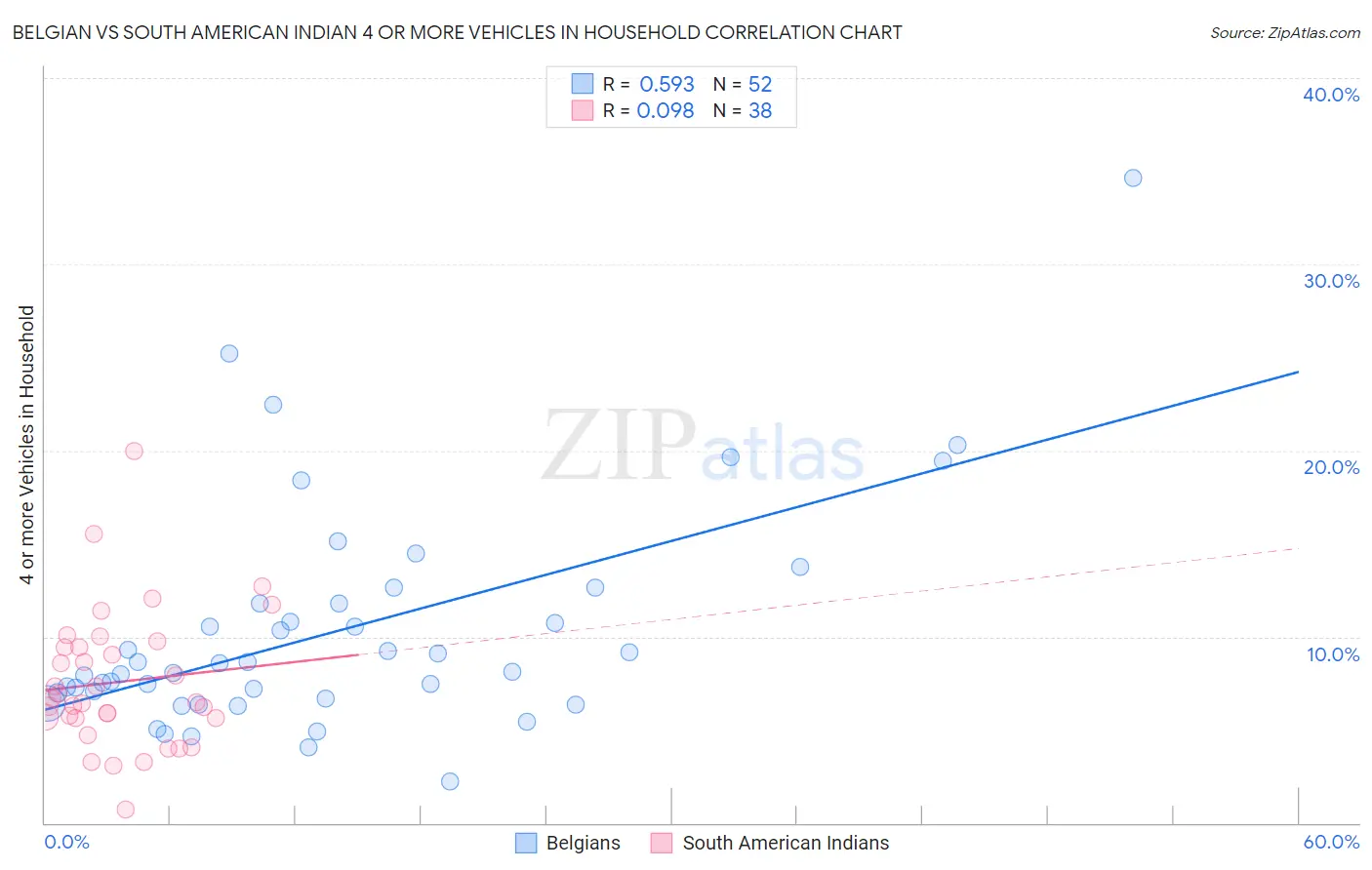 Belgian vs South American Indian 4 or more Vehicles in Household