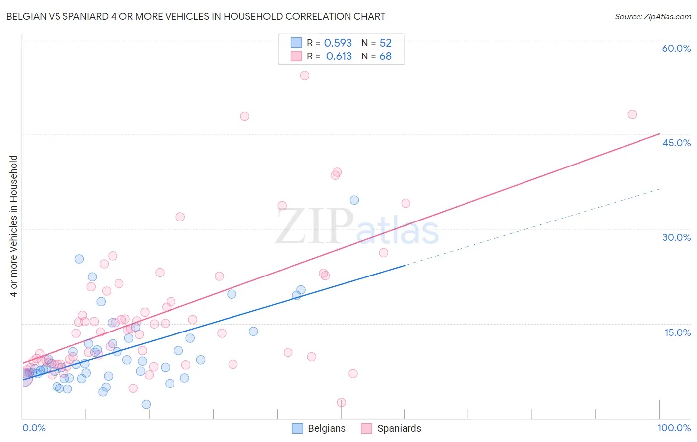 Belgian vs Spaniard 4 or more Vehicles in Household