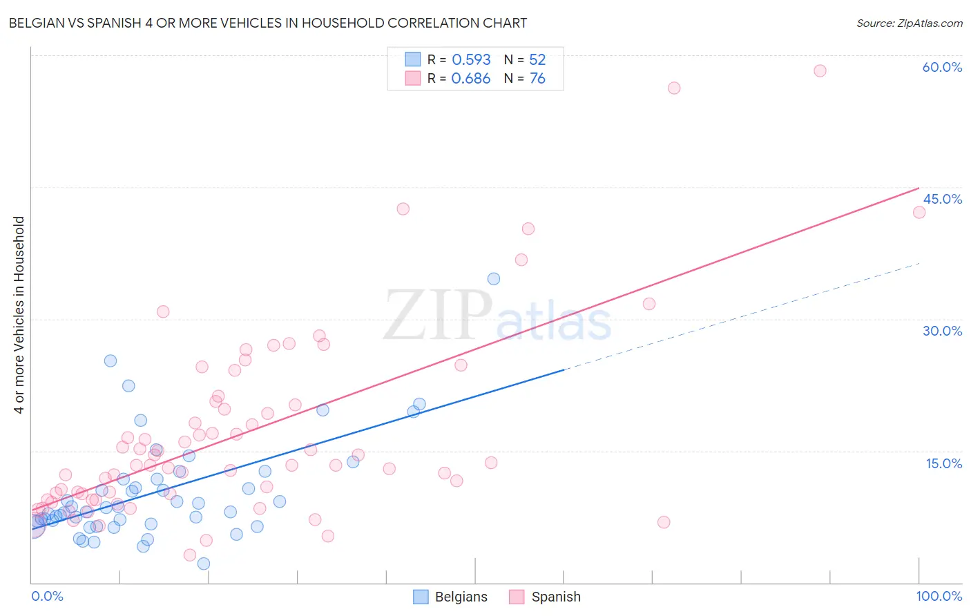 Belgian vs Spanish 4 or more Vehicles in Household