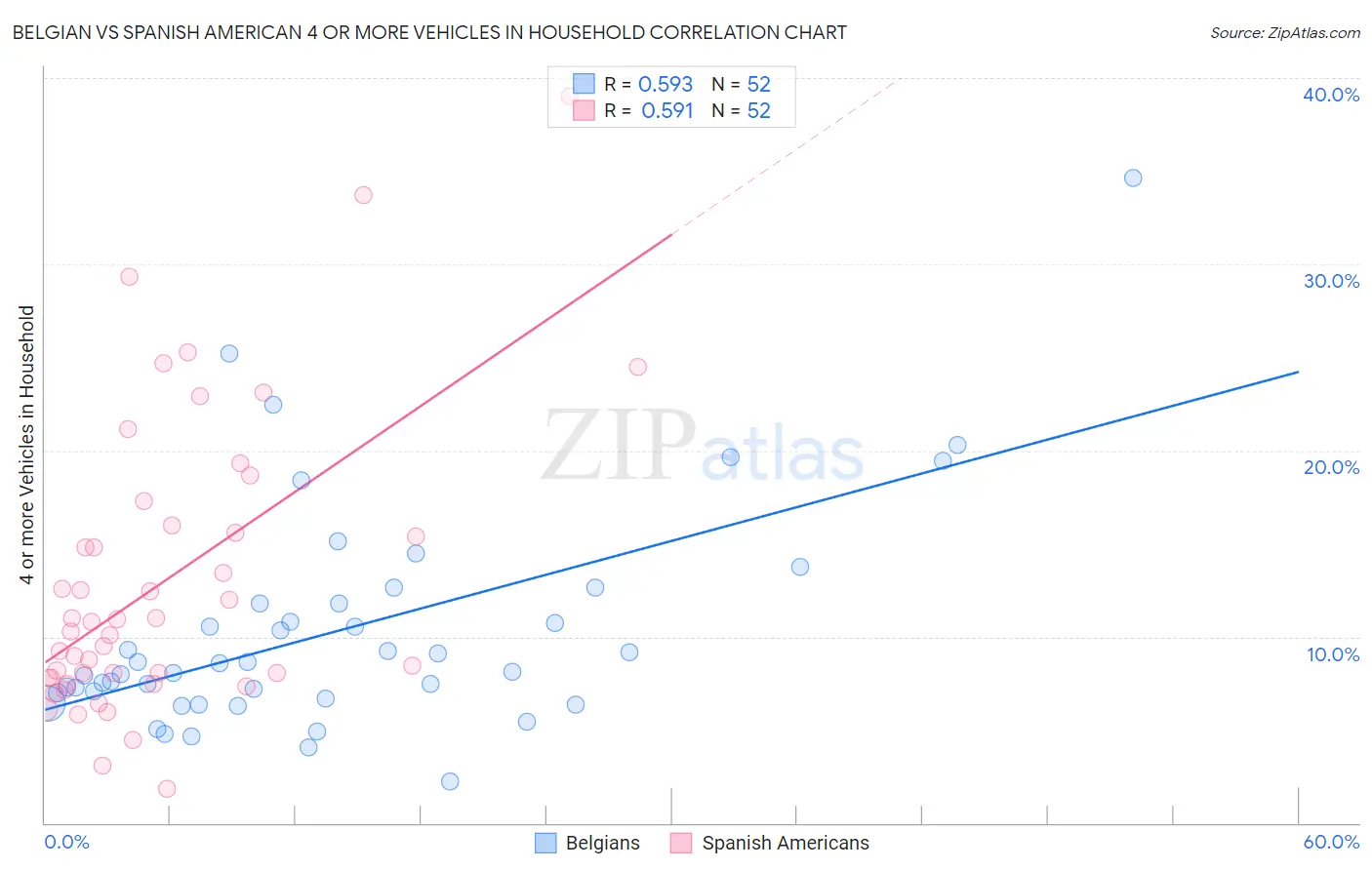 Belgian vs Spanish American 4 or more Vehicles in Household