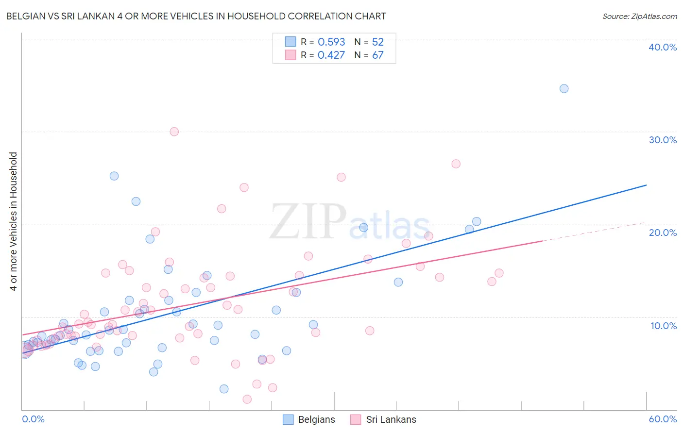 Belgian vs Sri Lankan 4 or more Vehicles in Household