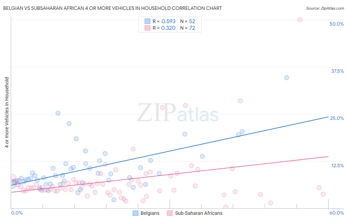 Belgian vs Subsaharan African 4 or more Vehicles in Household