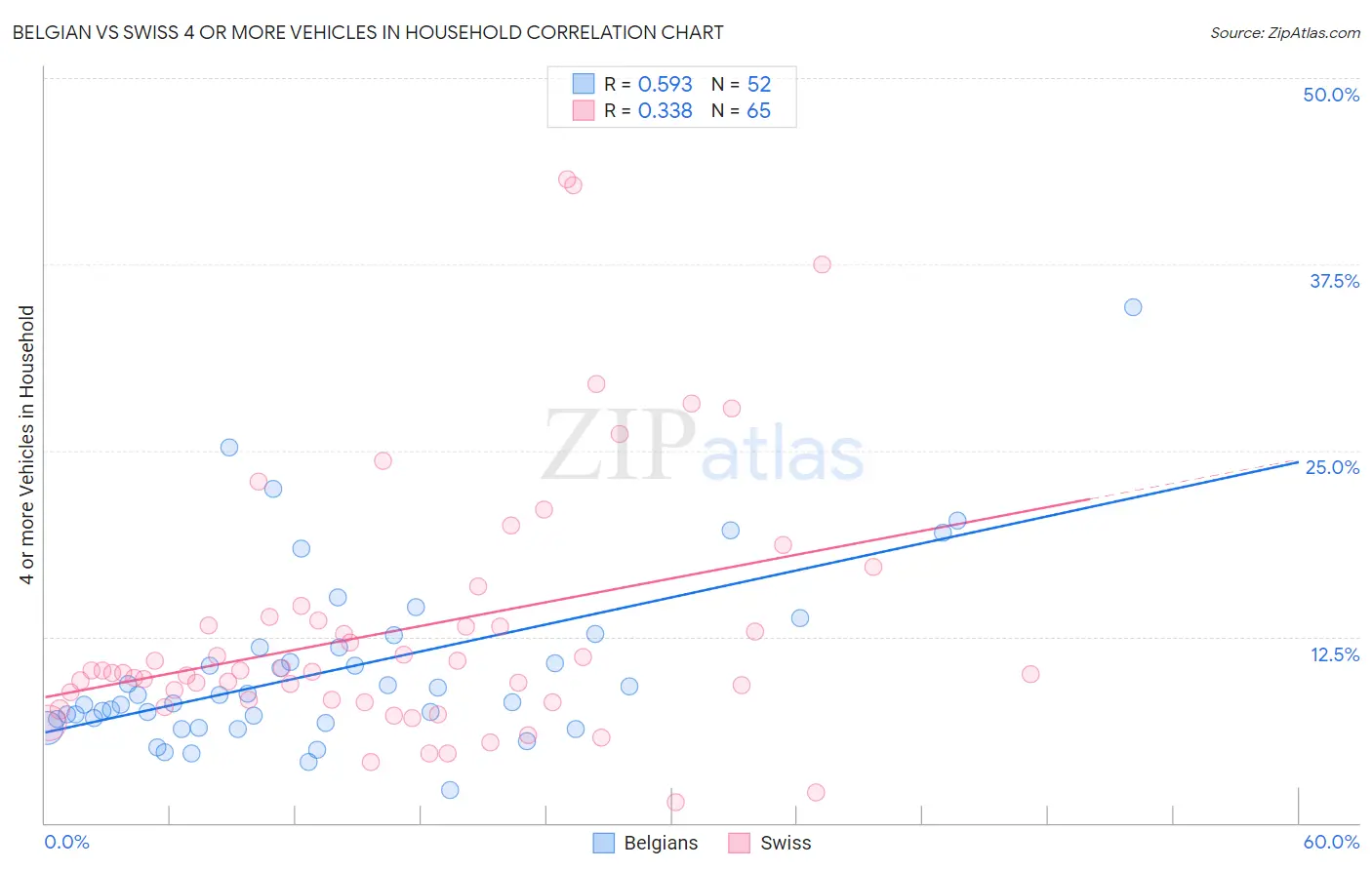 Belgian vs Swiss 4 or more Vehicles in Household