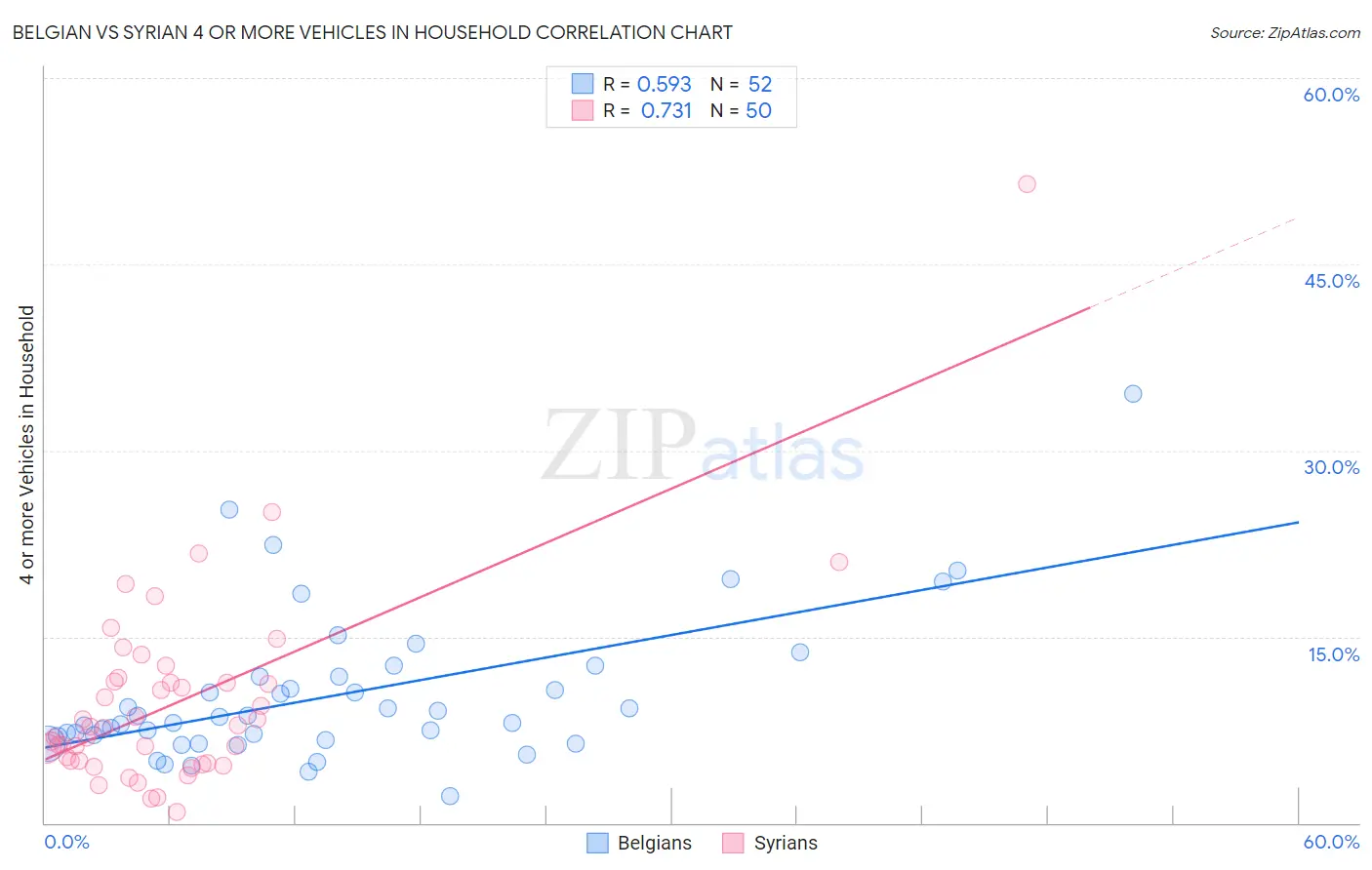 Belgian vs Syrian 4 or more Vehicles in Household