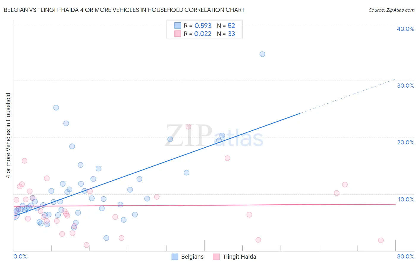 Belgian vs Tlingit-Haida 4 or more Vehicles in Household