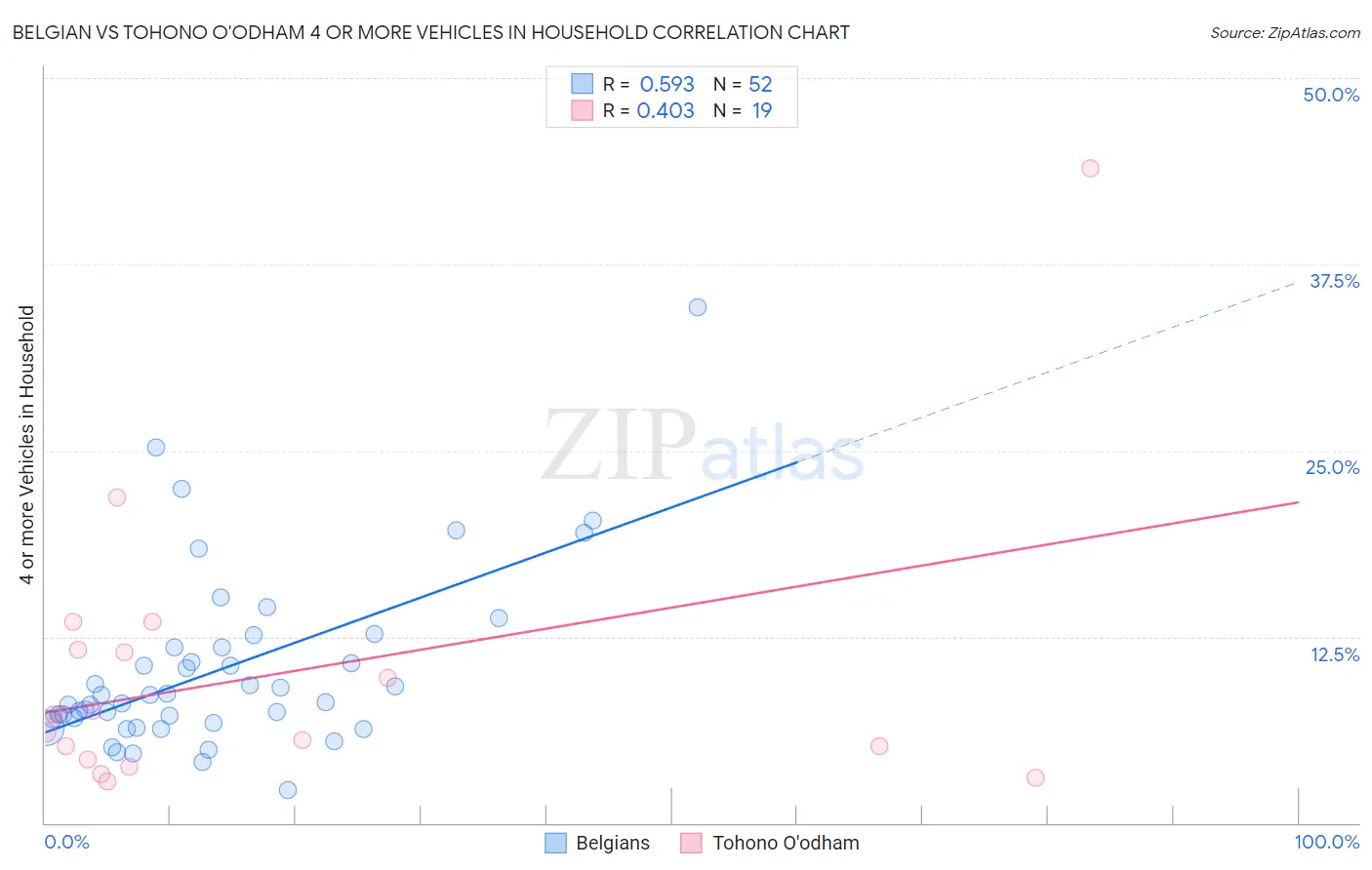 Belgian vs Tohono O'odham 4 or more Vehicles in Household