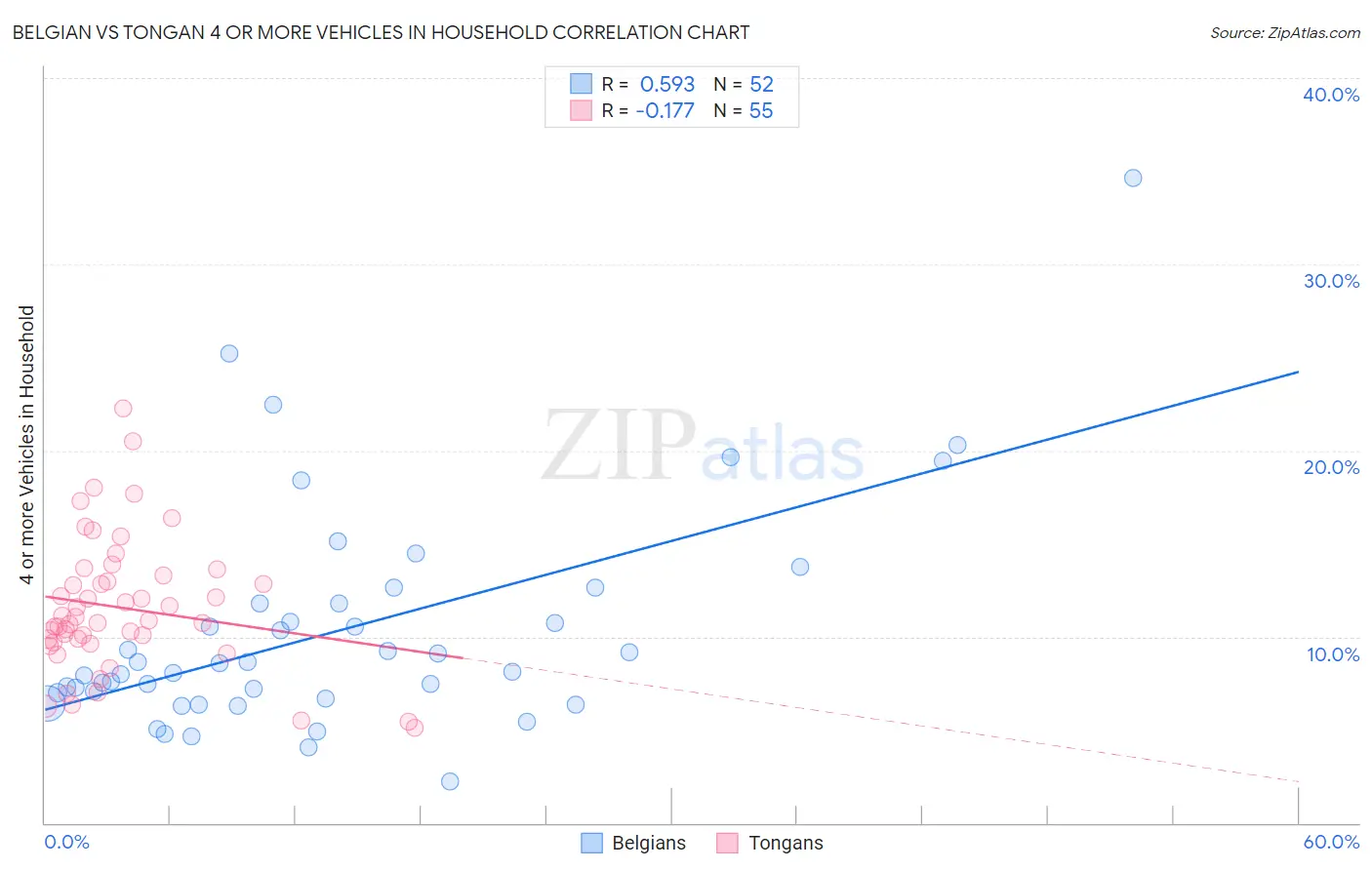 Belgian vs Tongan 4 or more Vehicles in Household