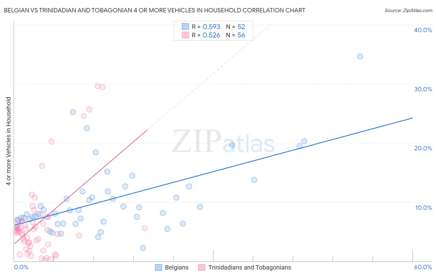 Belgian vs Trinidadian and Tobagonian 4 or more Vehicles in Household