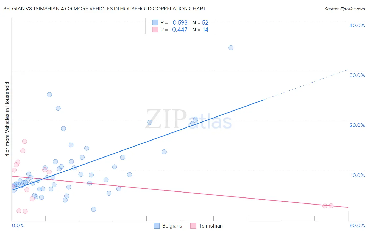 Belgian vs Tsimshian 4 or more Vehicles in Household