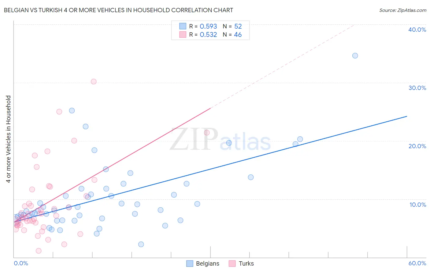 Belgian vs Turkish 4 or more Vehicles in Household