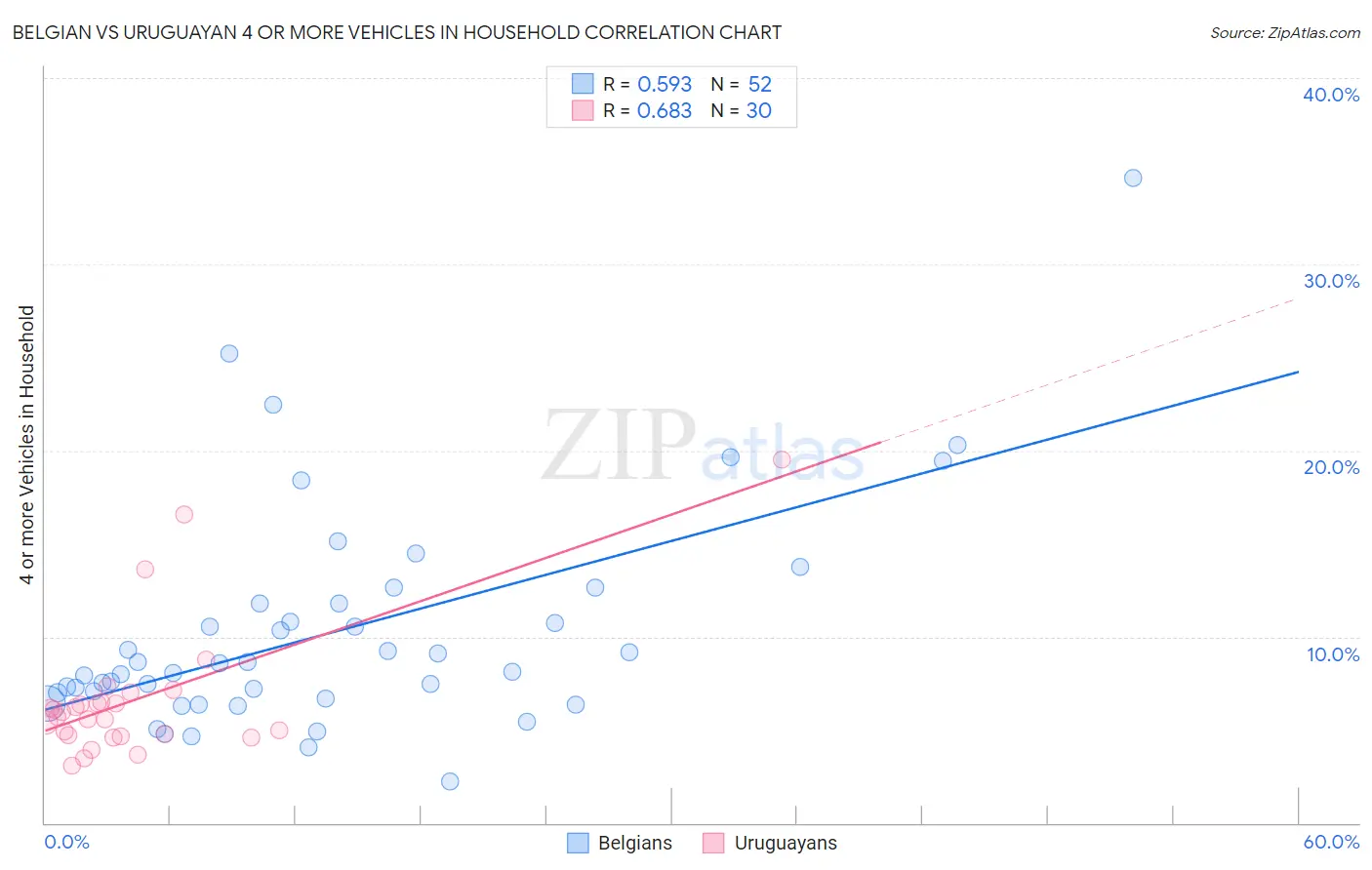 Belgian vs Uruguayan 4 or more Vehicles in Household