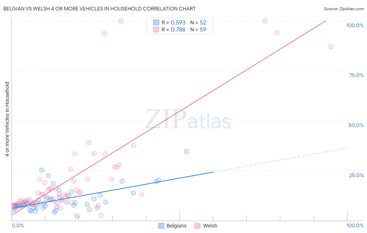 Belgian vs Welsh 4 or more Vehicles in Household