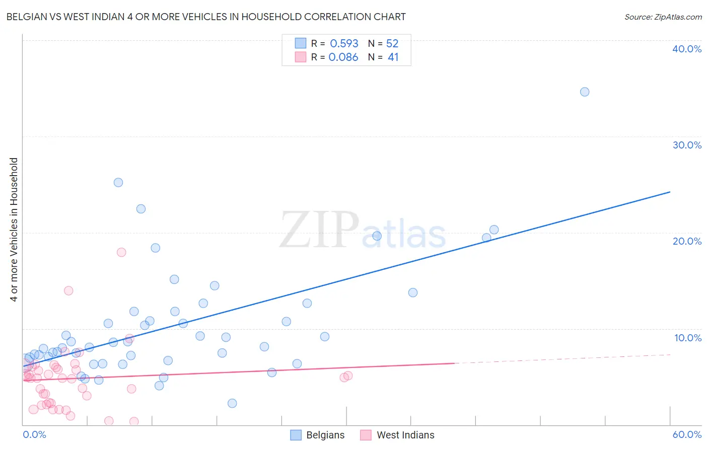 Belgian vs West Indian 4 or more Vehicles in Household