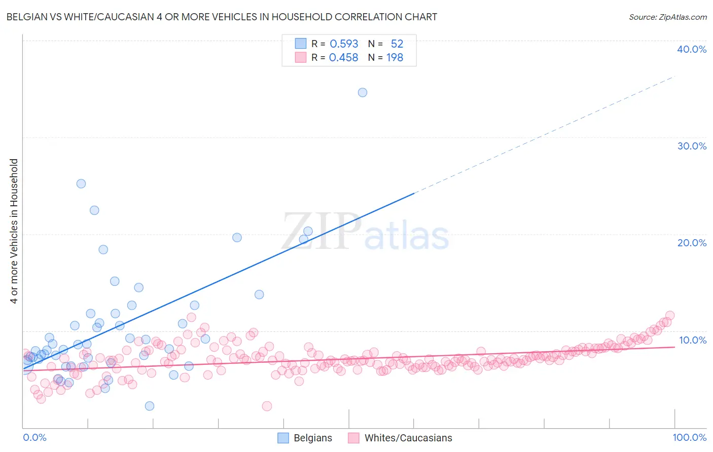 Belgian vs White/Caucasian 4 or more Vehicles in Household