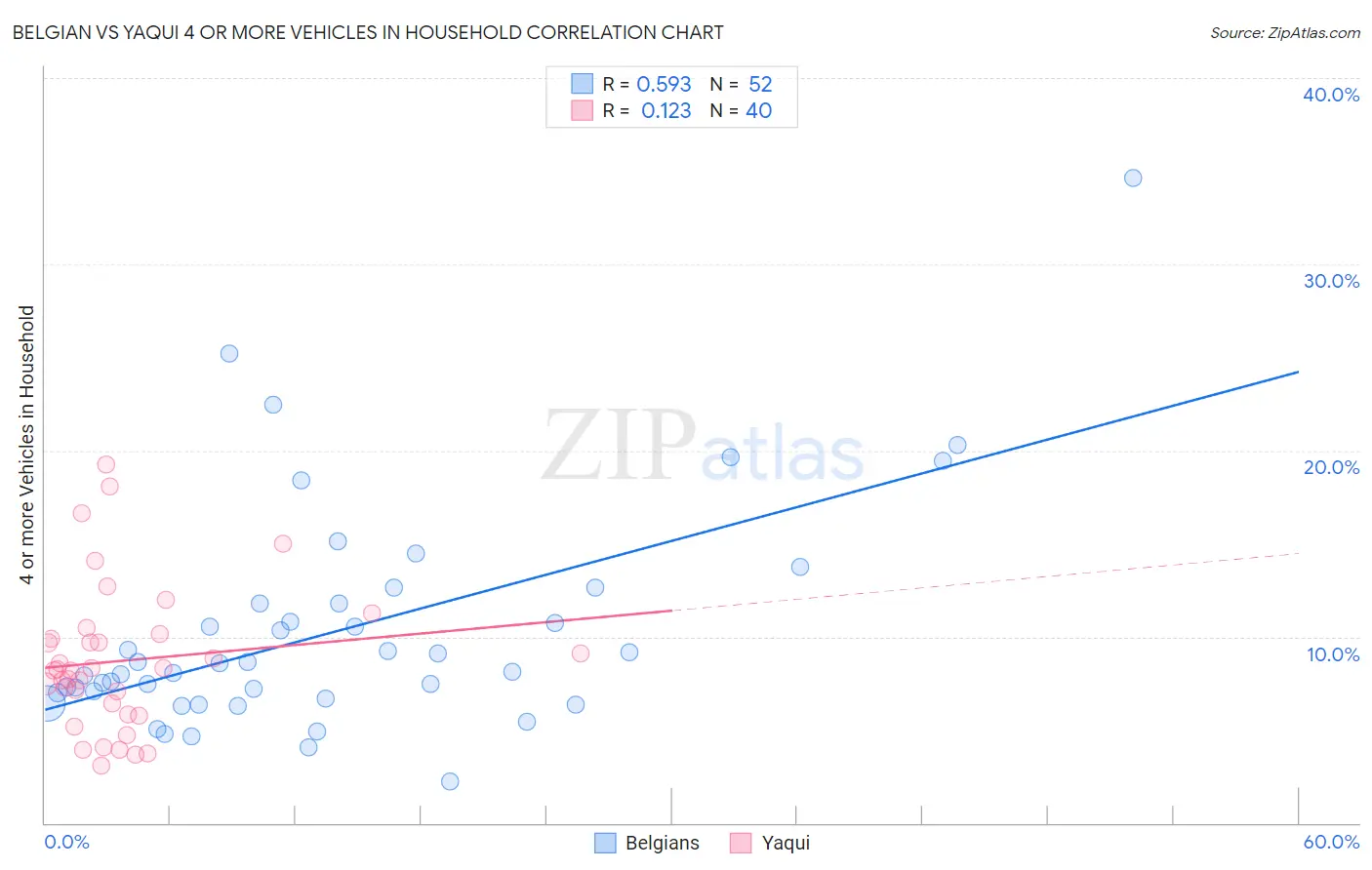 Belgian vs Yaqui 4 or more Vehicles in Household