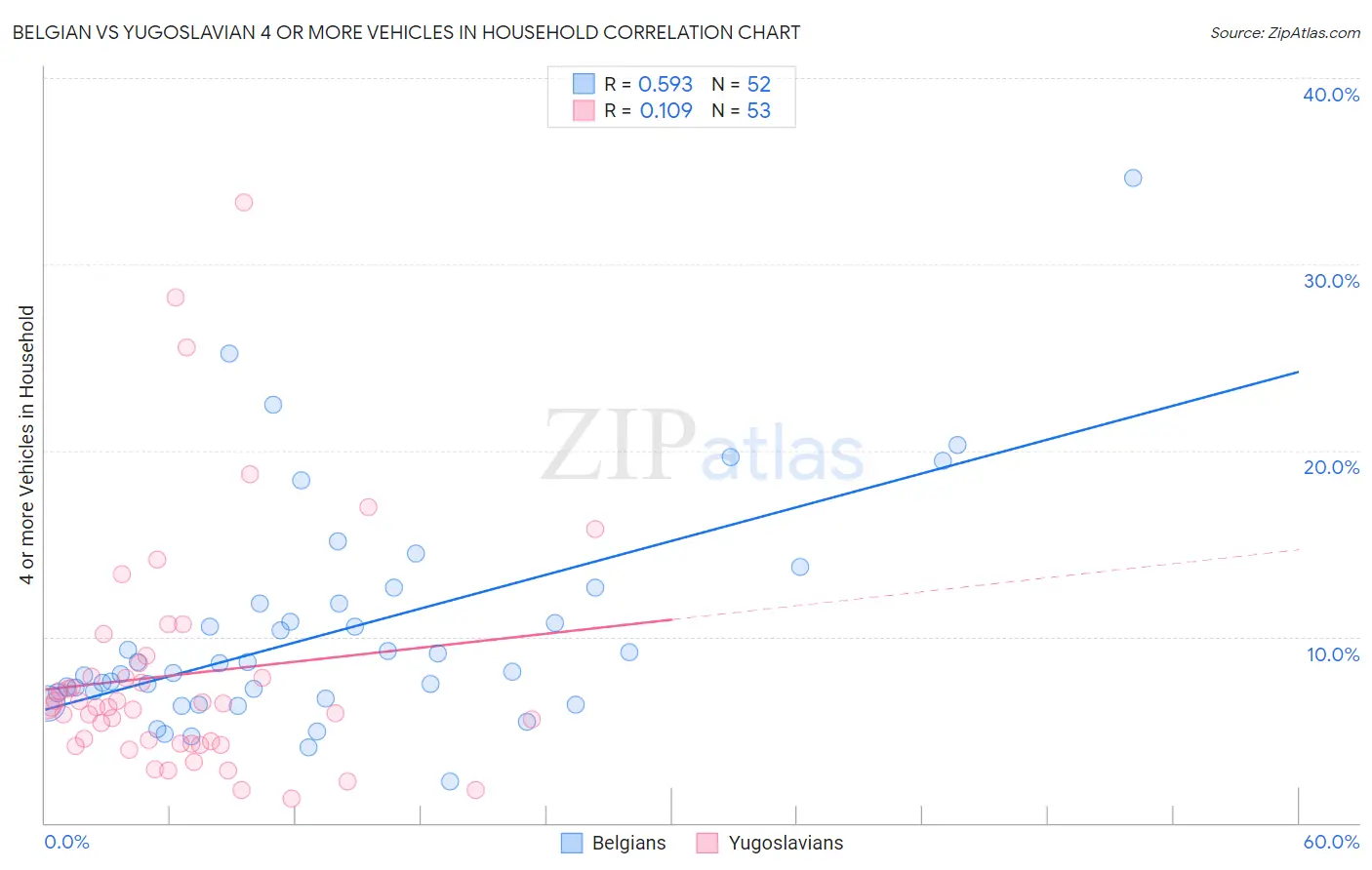 Belgian vs Yugoslavian 4 or more Vehicles in Household