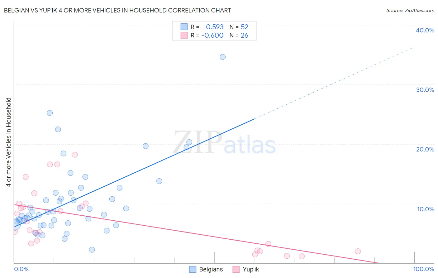 Belgian vs Yup'ik 4 or more Vehicles in Household