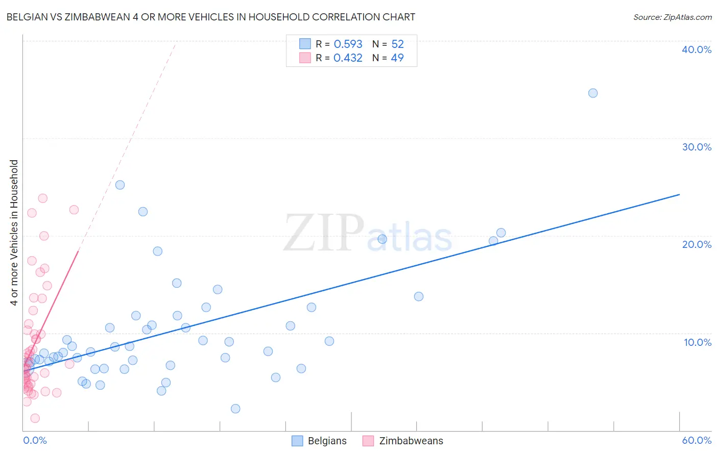 Belgian vs Zimbabwean 4 or more Vehicles in Household