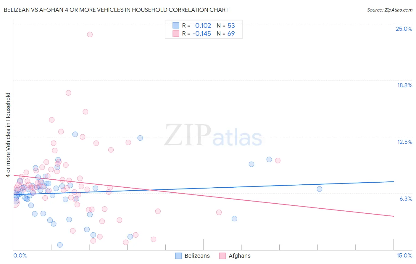 Belizean vs Afghan 4 or more Vehicles in Household