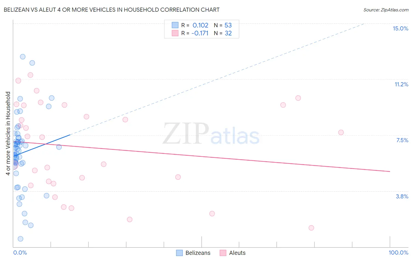 Belizean vs Aleut 4 or more Vehicles in Household