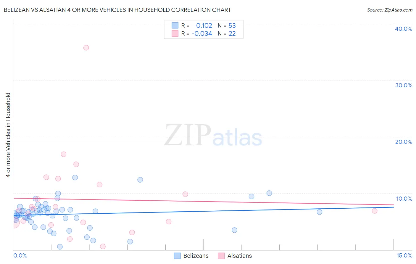 Belizean vs Alsatian 4 or more Vehicles in Household