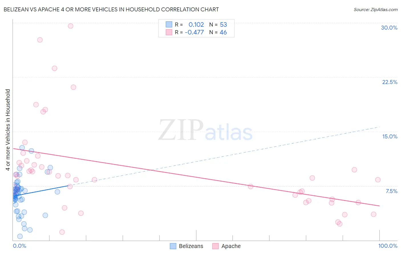 Belizean vs Apache 4 or more Vehicles in Household