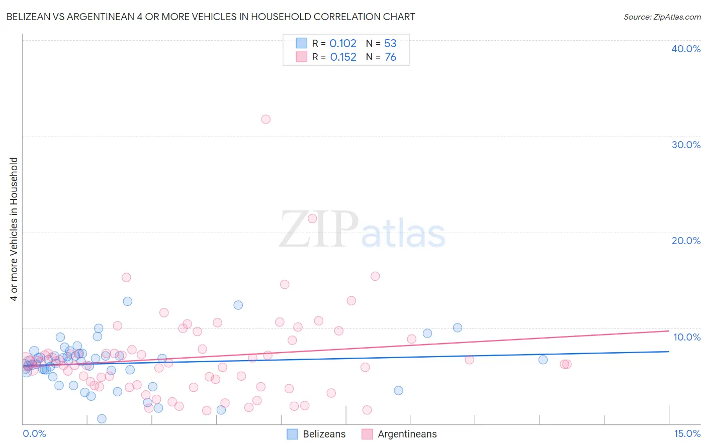 Belizean vs Argentinean 4 or more Vehicles in Household