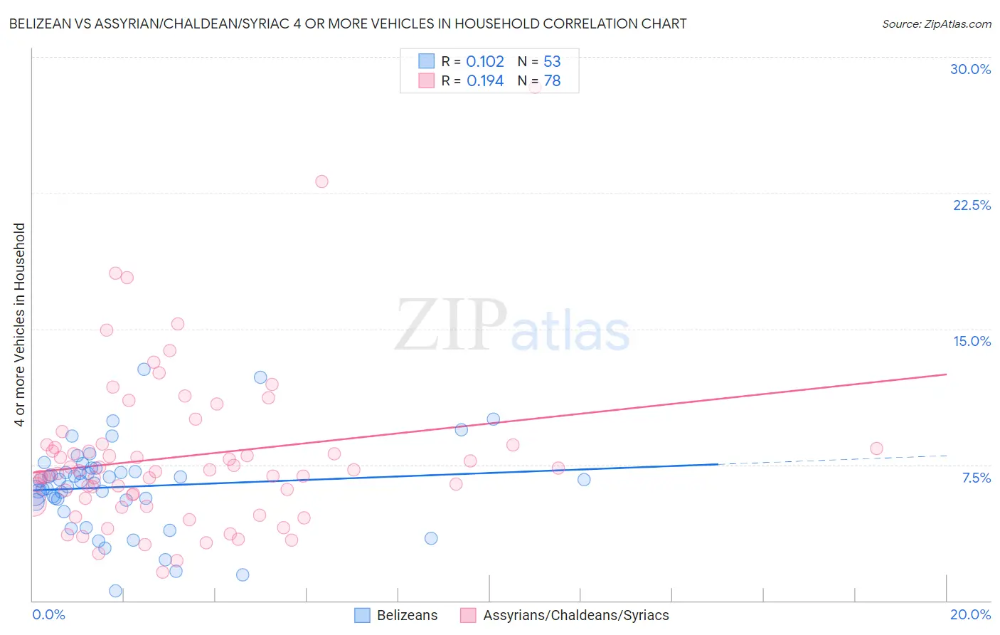 Belizean vs Assyrian/Chaldean/Syriac 4 or more Vehicles in Household