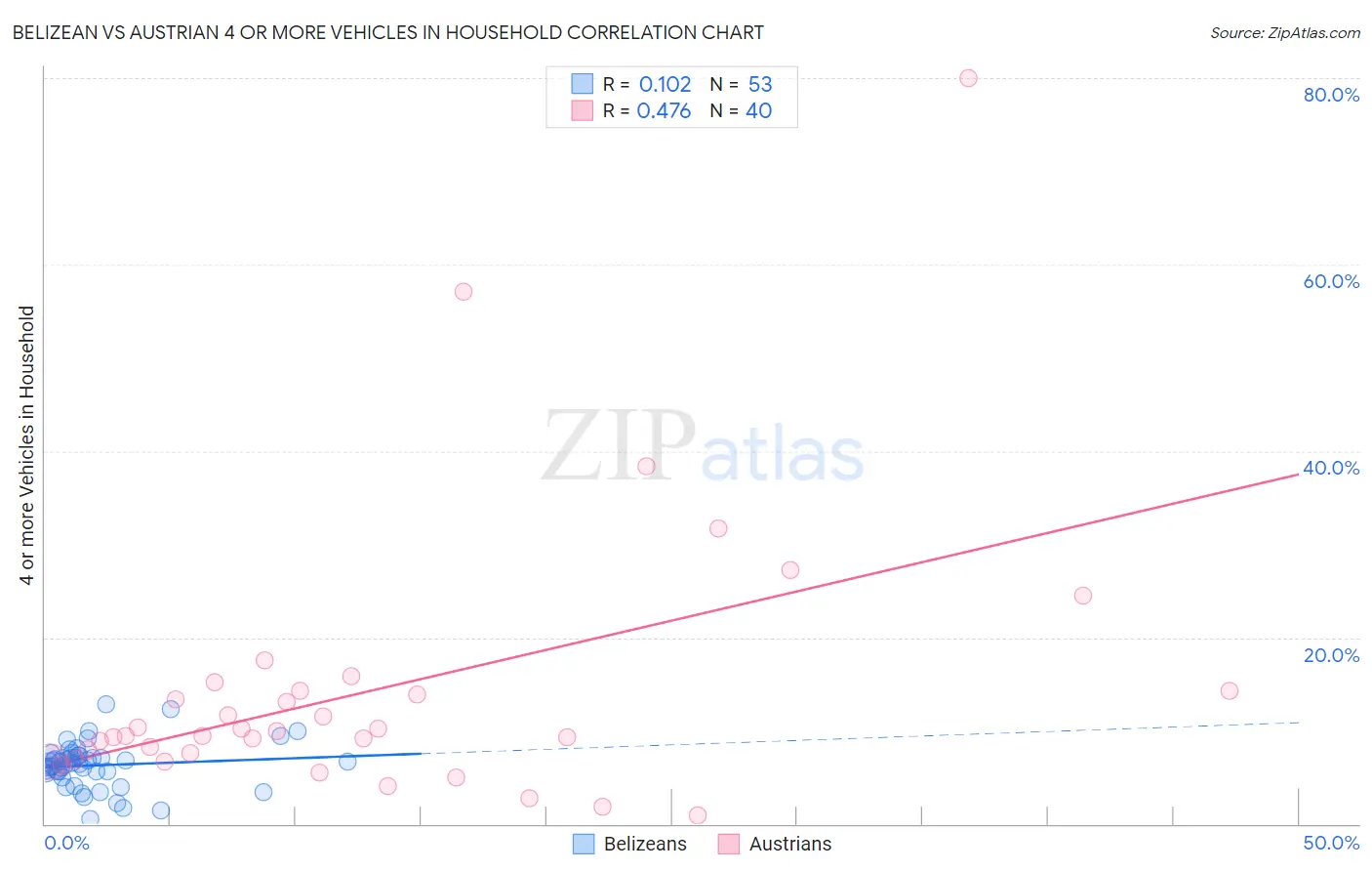 Belizean vs Austrian 4 or more Vehicles in Household