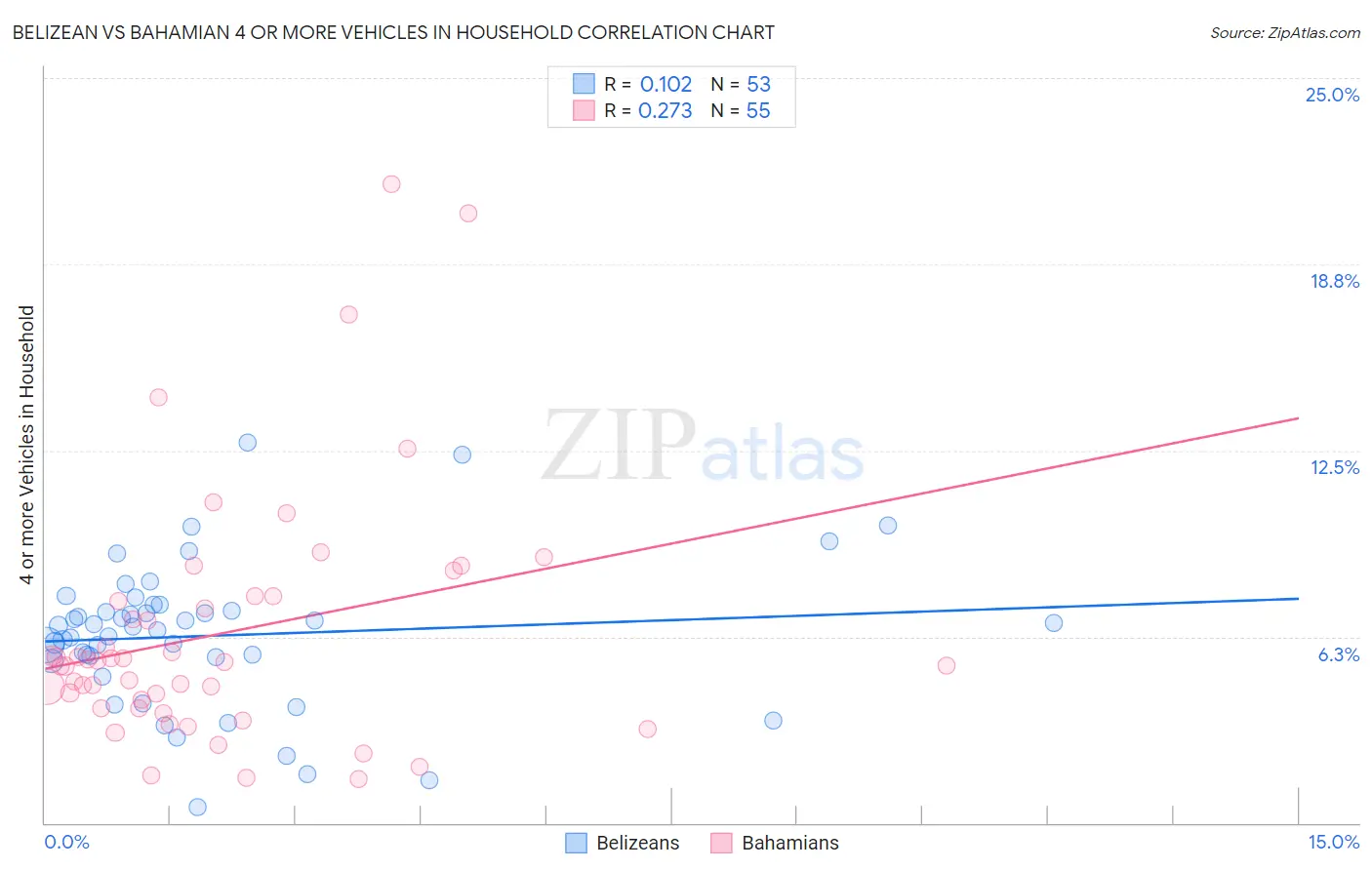 Belizean vs Bahamian 4 or more Vehicles in Household