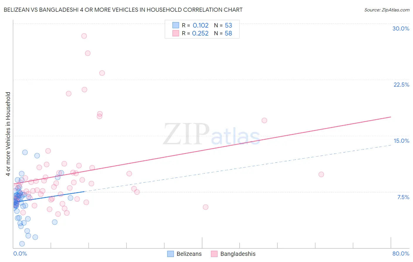 Belizean vs Bangladeshi 4 or more Vehicles in Household