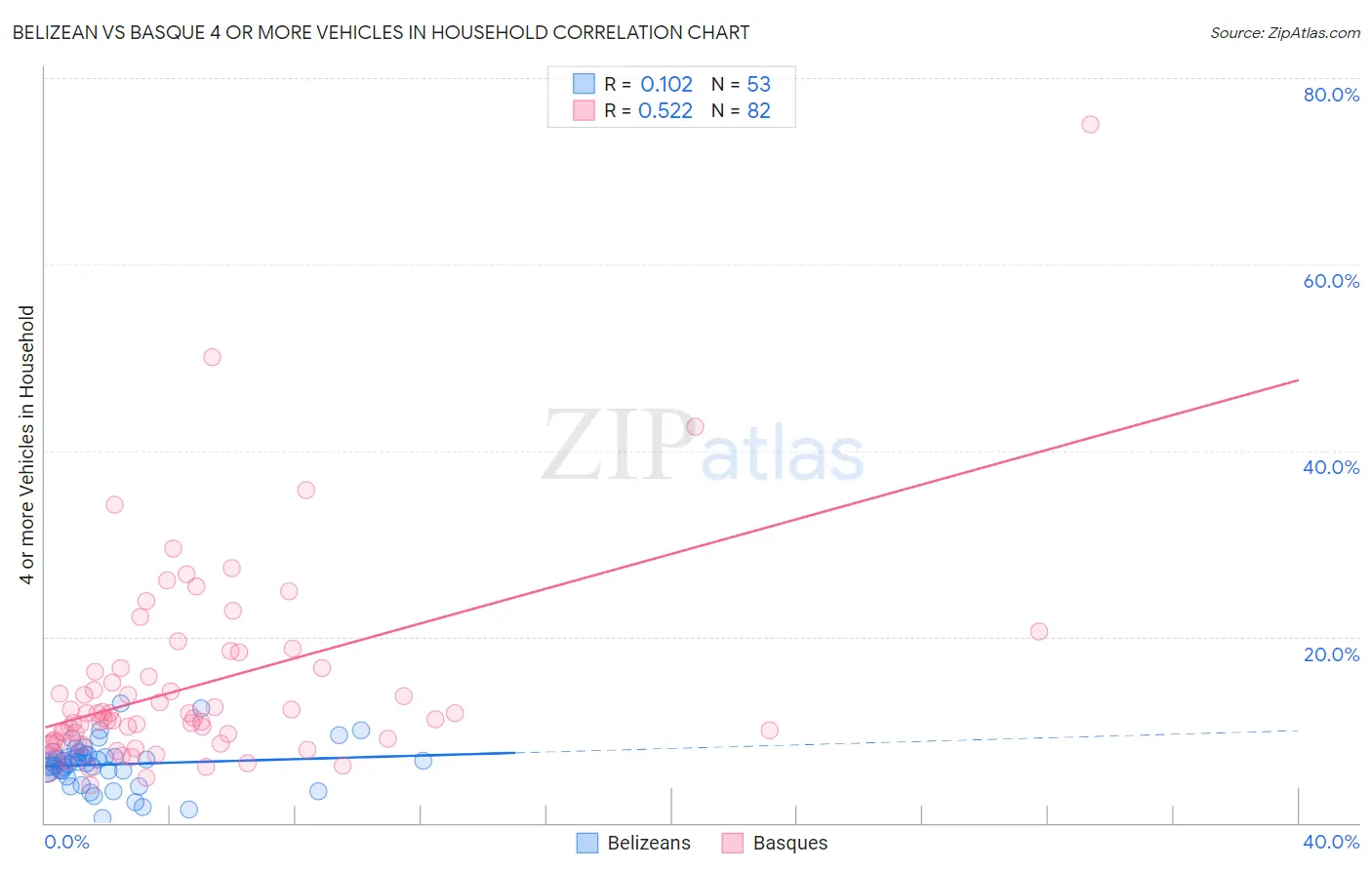 Belizean vs Basque 4 or more Vehicles in Household