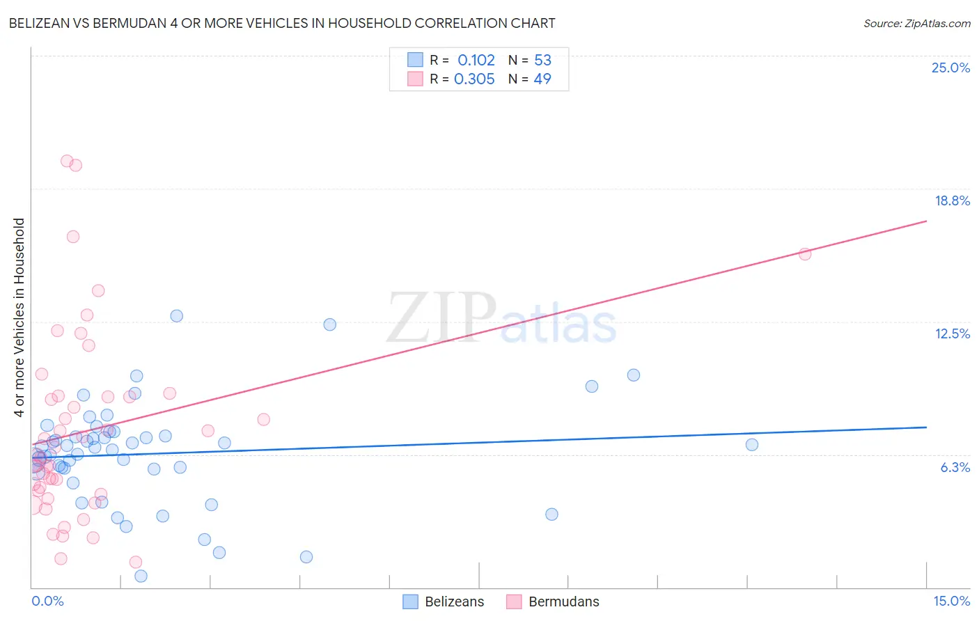Belizean vs Bermudan 4 or more Vehicles in Household