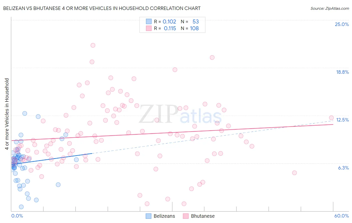 Belizean vs Bhutanese 4 or more Vehicles in Household