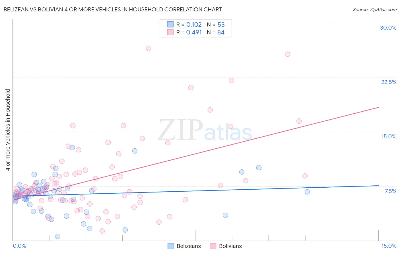 Belizean vs Bolivian 4 or more Vehicles in Household