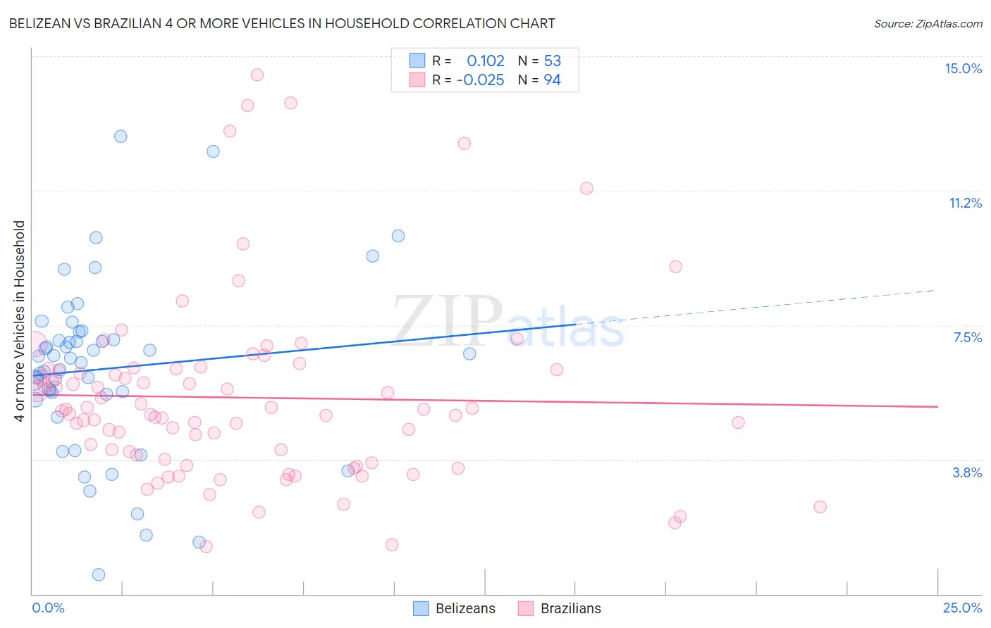 Belizean vs Brazilian 4 or more Vehicles in Household