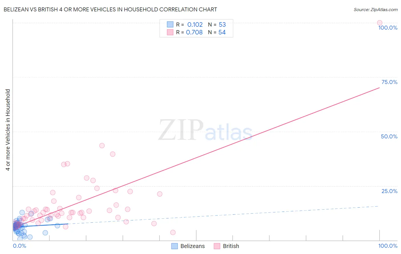 Belizean vs British 4 or more Vehicles in Household