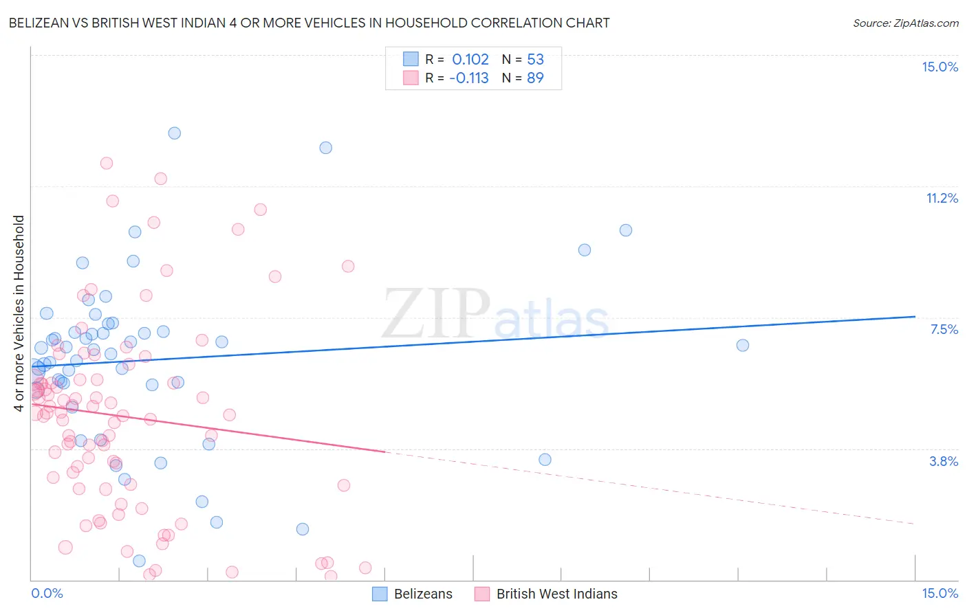 Belizean vs British West Indian 4 or more Vehicles in Household