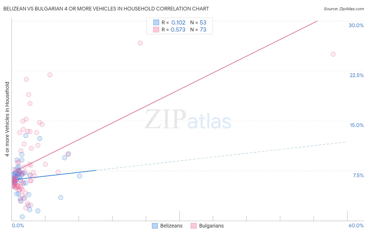 Belizean vs Bulgarian 4 or more Vehicles in Household