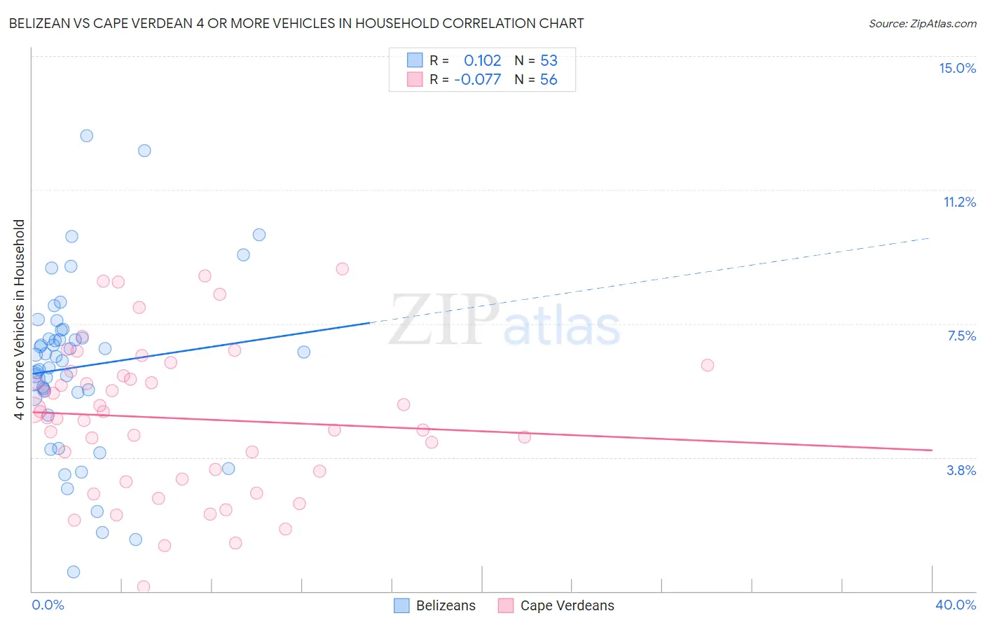 Belizean vs Cape Verdean 4 or more Vehicles in Household