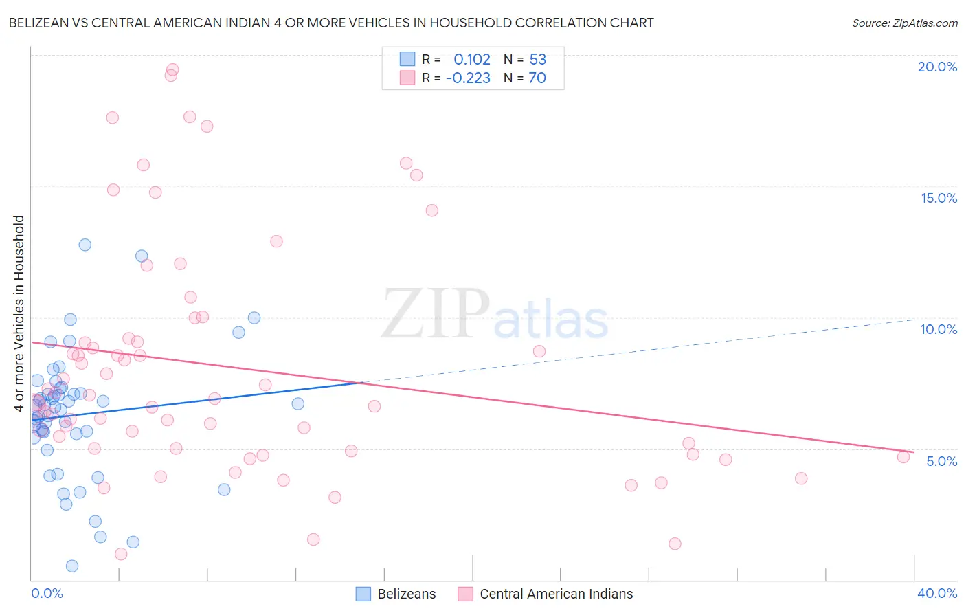 Belizean vs Central American Indian 4 or more Vehicles in Household