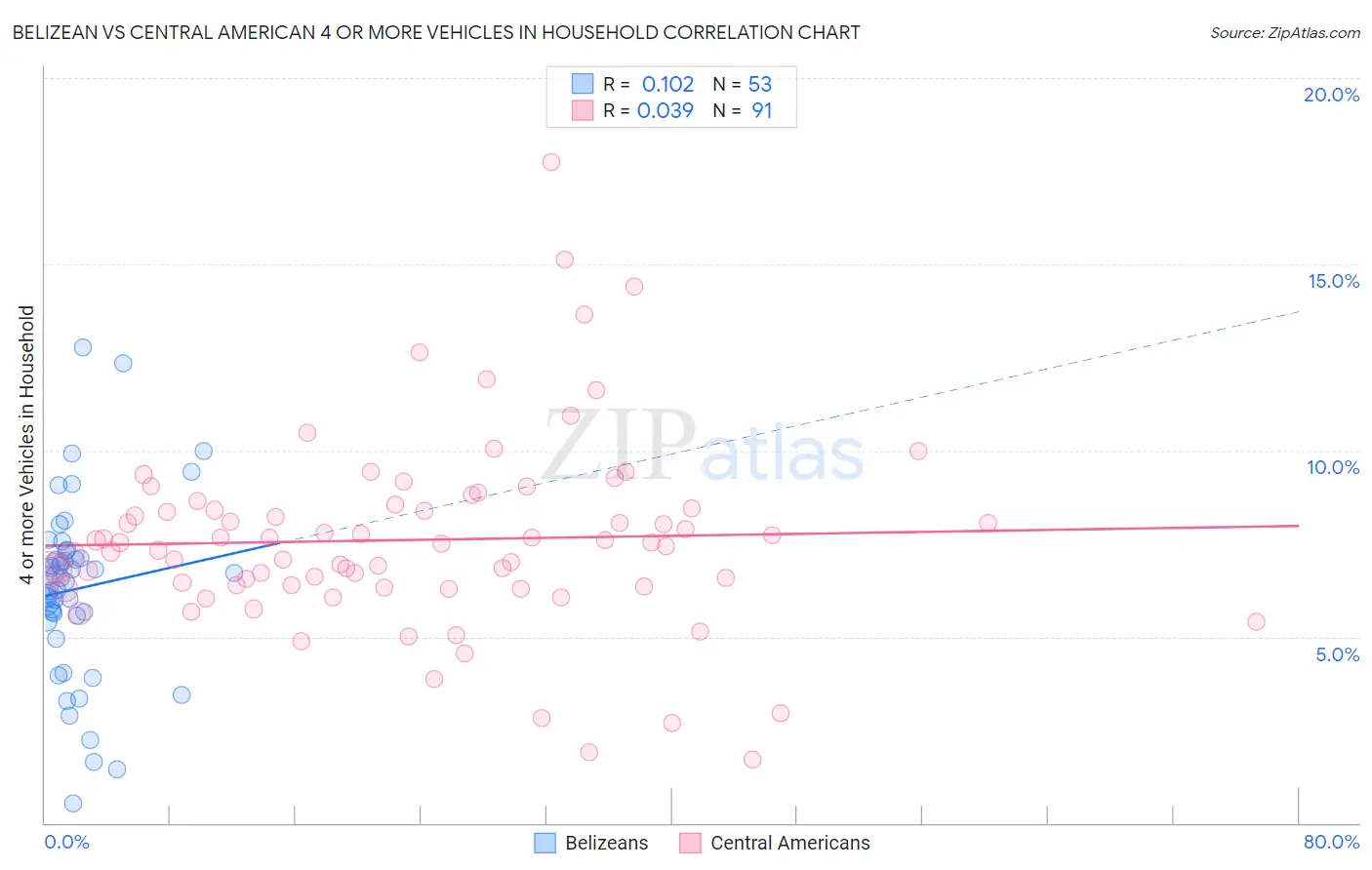 Belizean vs Central American 4 or more Vehicles in Household