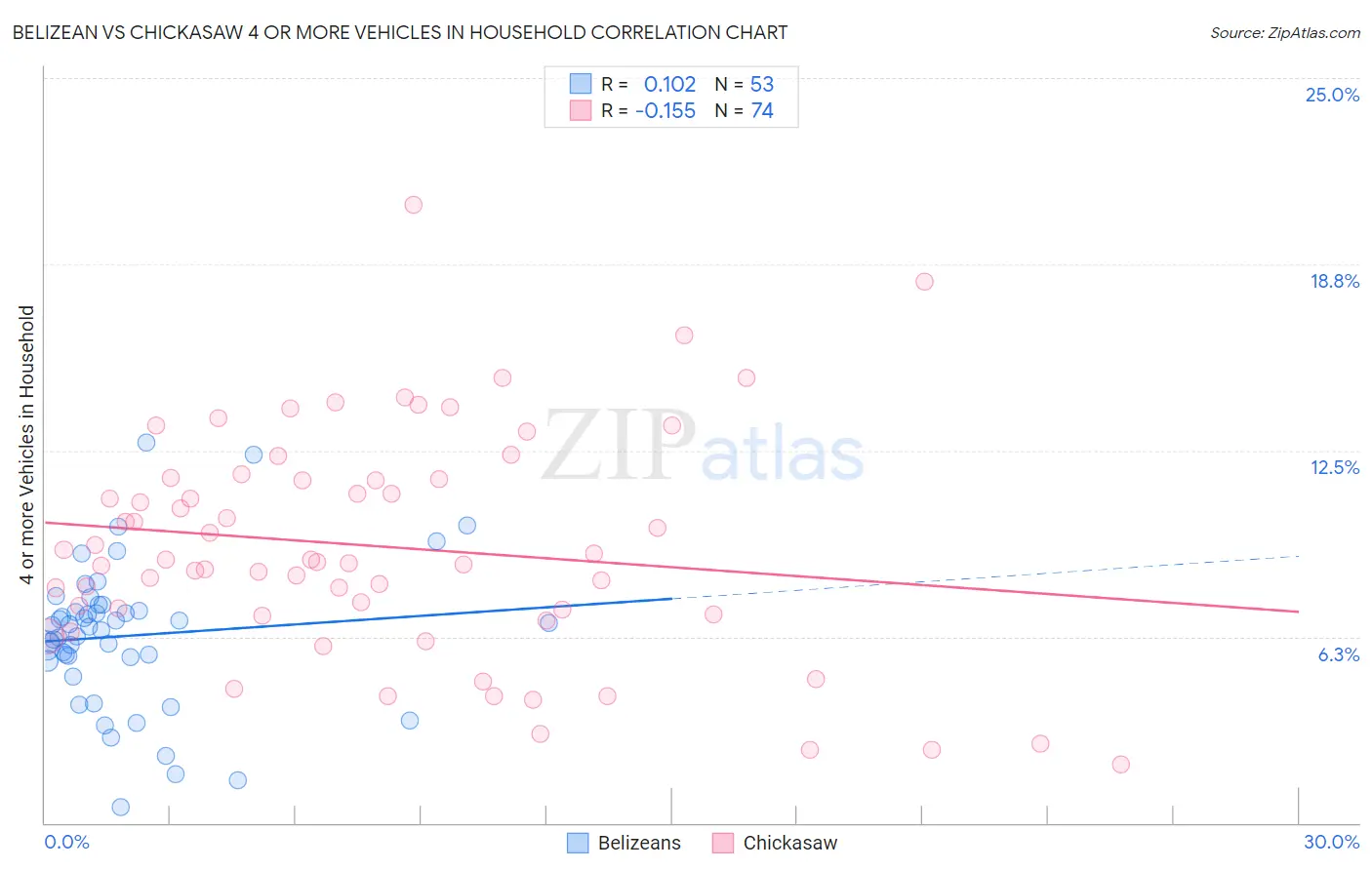 Belizean vs Chickasaw 4 or more Vehicles in Household