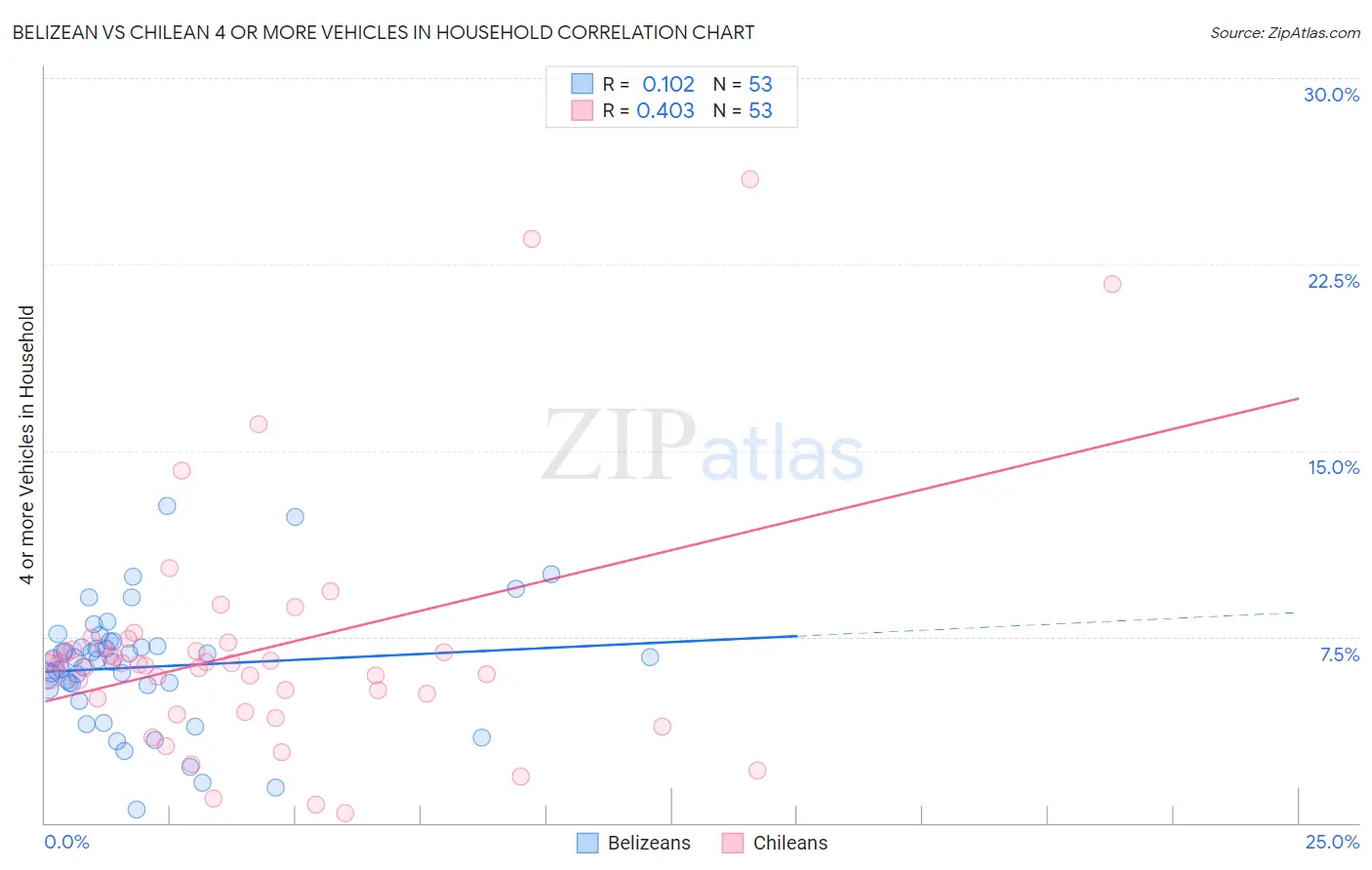 Belizean vs Chilean 4 or more Vehicles in Household