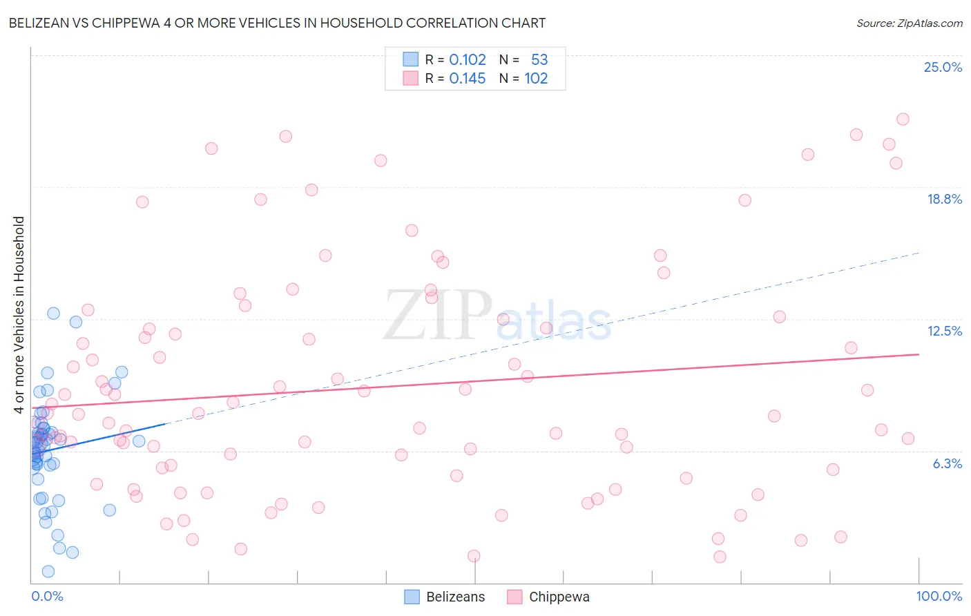 Belizean vs Chippewa 4 or more Vehicles in Household