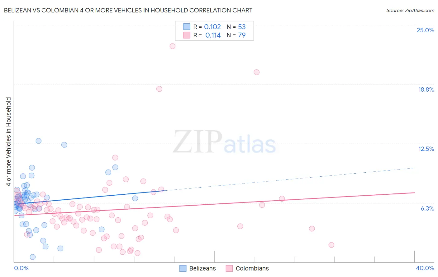 Belizean vs Colombian 4 or more Vehicles in Household