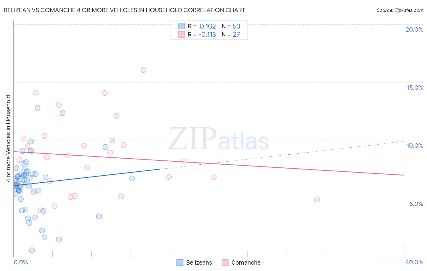 Belizean vs Comanche 4 or more Vehicles in Household