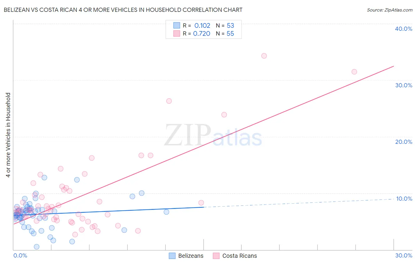 Belizean vs Costa Rican 4 or more Vehicles in Household