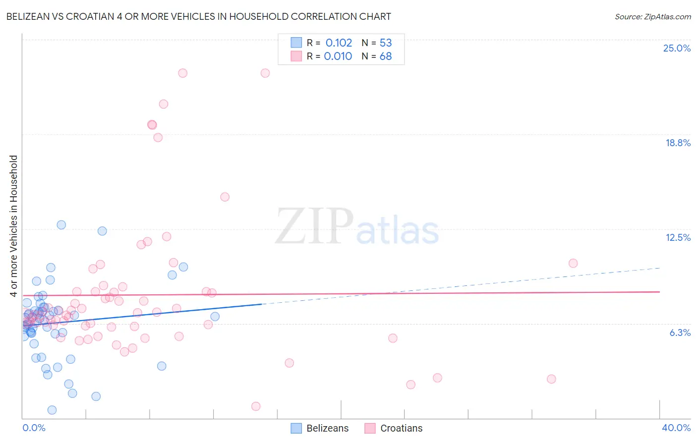 Belizean vs Croatian 4 or more Vehicles in Household